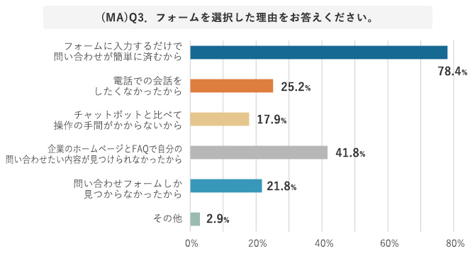 グラフ フォームを選択した理由(MA)