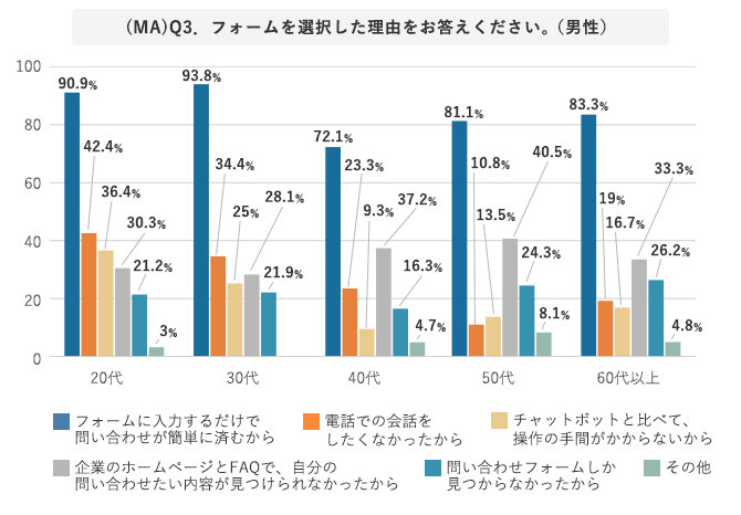 グラフ 年代別 フォームを選択した理由(男性)