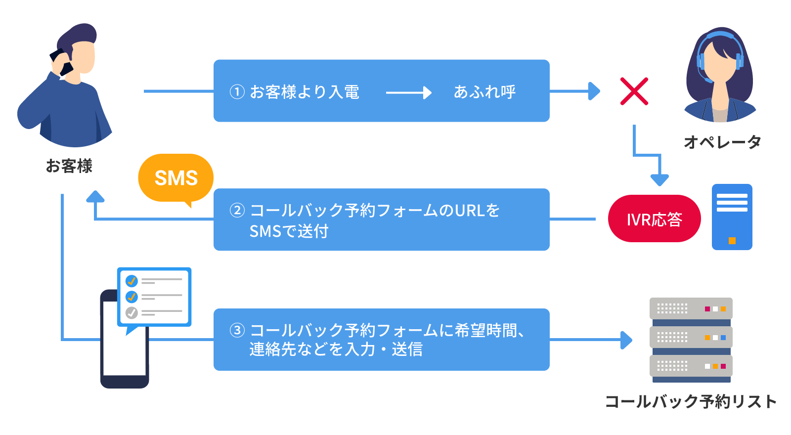 ①お客様より入電→おふれ呼 → ②コールバック予約フォームのURLをSMSで送付 → ③コールバック予約フォームに希望時間、連絡先などを入力・送信