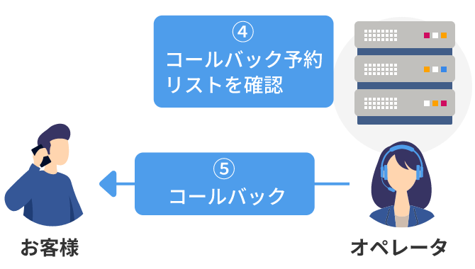 ④コールバック予約リストを確認 → ⑤コールバック