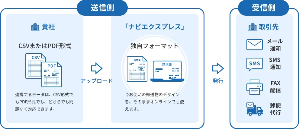 図：電子帳票ソリューション「 ナビエクスプレス」とは