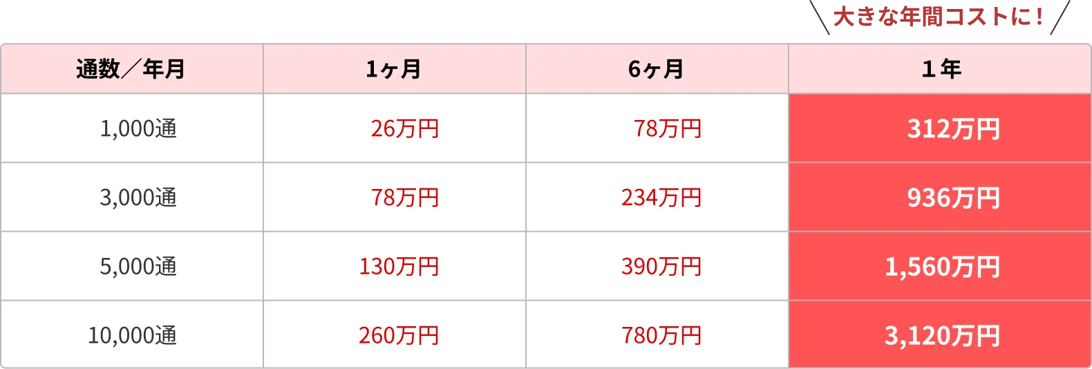 帳票郵送のコストシミュレーション表。通数別の1ヶ月・6ヶ月・1年のコスト一覧