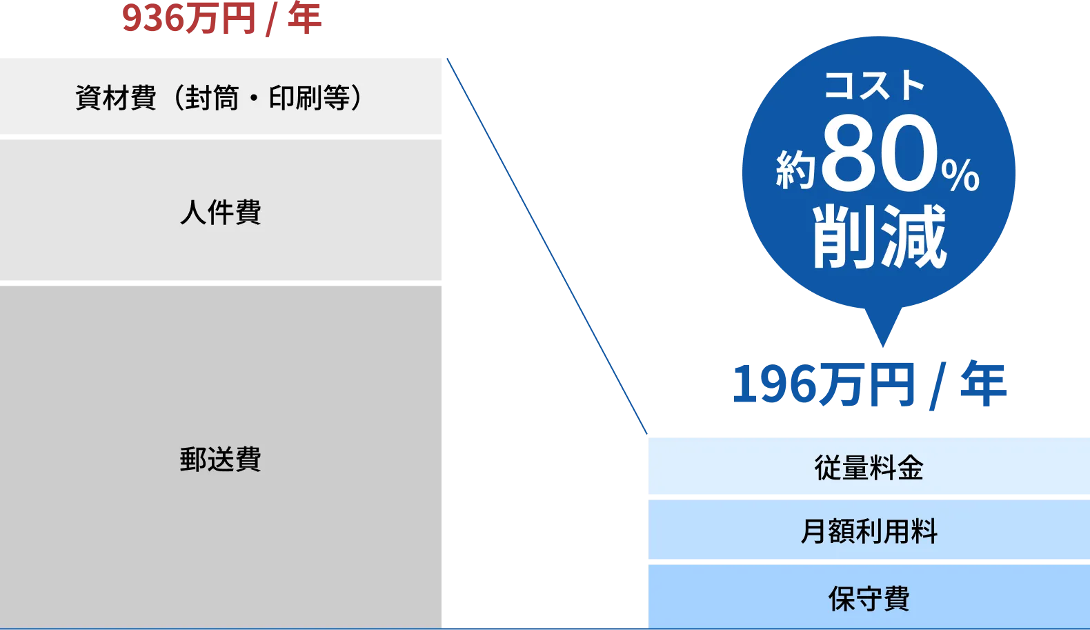 ナビエクスプレス利用によるコスト削減効果。3,000通を電子化した場合、約80%削減