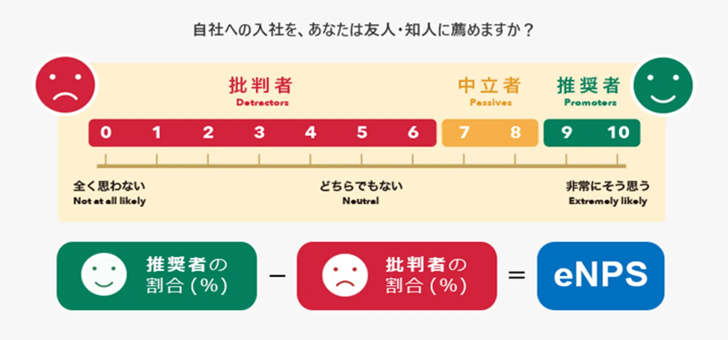 eNPSと従業員エンゲージメントの説明図
