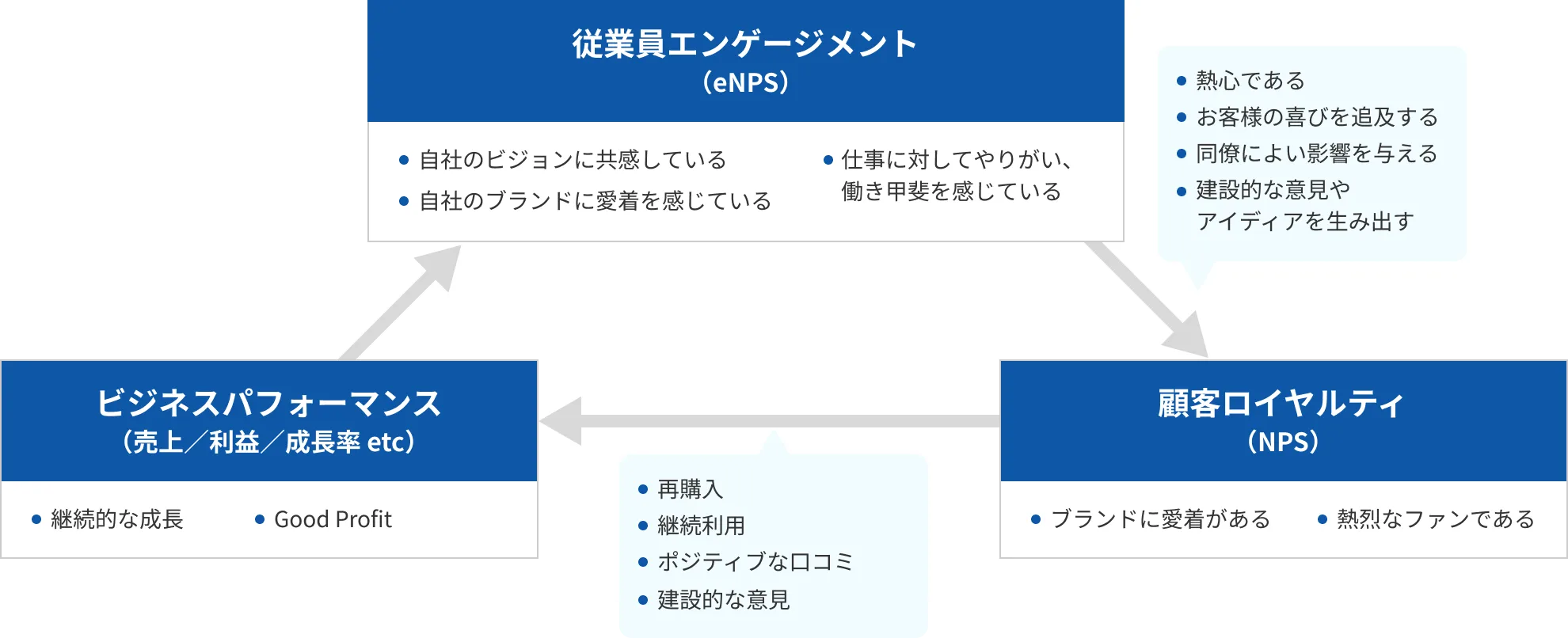 従業員体験と顧客体験の相互作用の図解