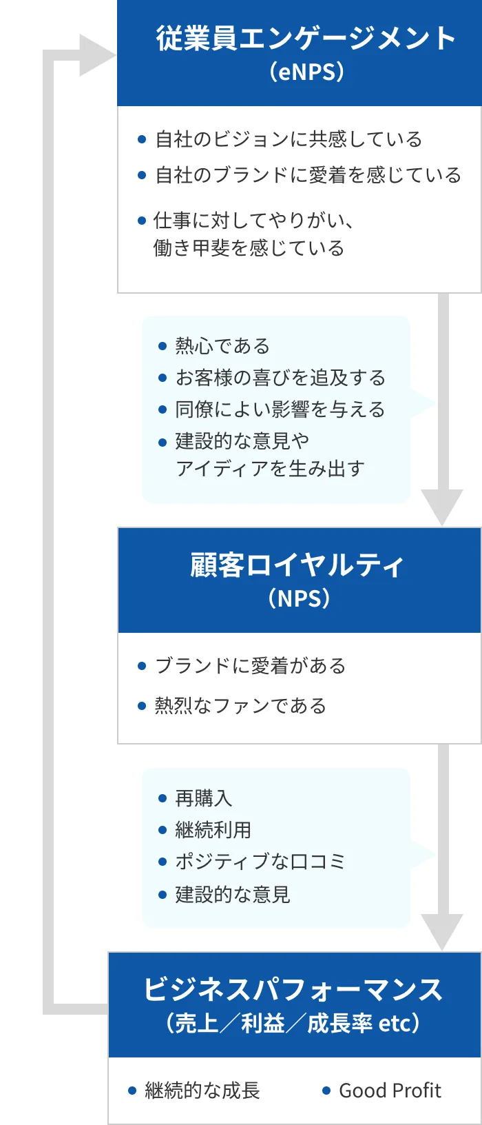 従業員体験と顧客体験の相互作用の図解