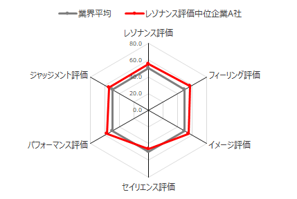 図：レゾナンス評価中位企業A社のブランドレゾナンスピラミッド分析