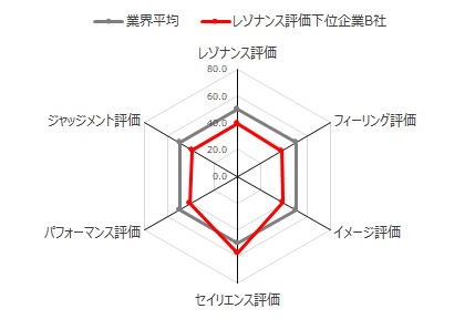 図：レゾナンス評価下位企業B社のブランドレゾナンスピラミッド分析