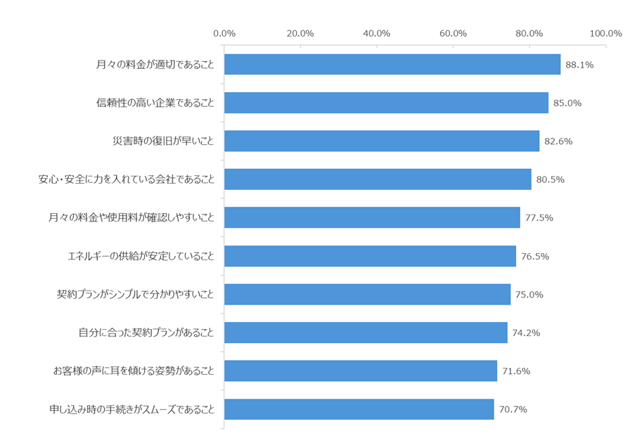 図：電力会社を選択する際の重視点（重視する＋やや重視する）