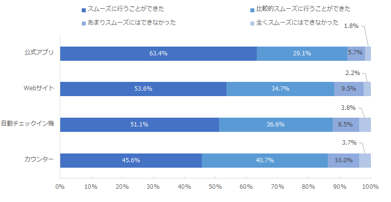 図：手段別のチェックインのスムーズさ