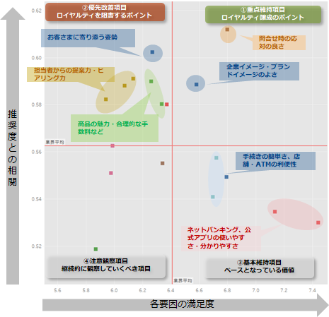 図：業界全体のロイヤルティ要因分析（ドライバーチャート）