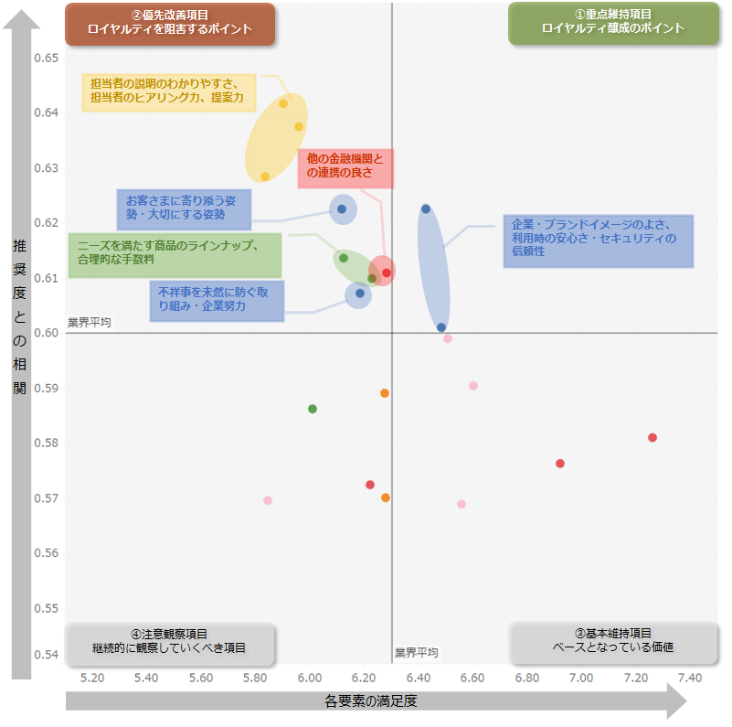 図：業界全体のロイヤルティ要因分析（ドライバーチャート）