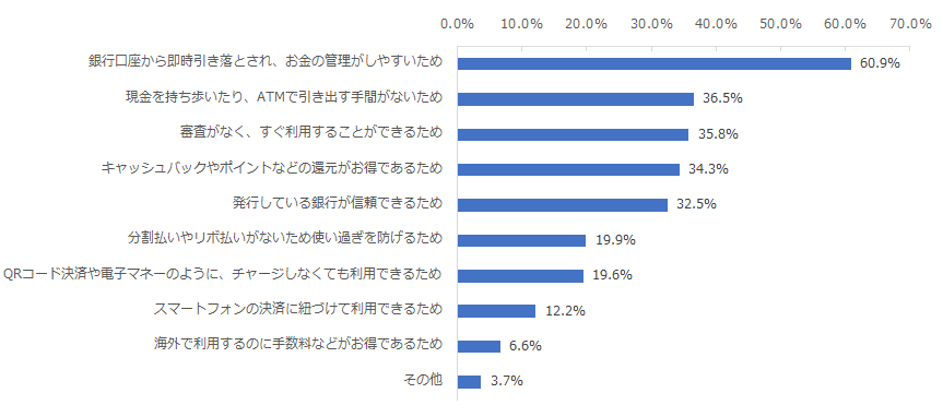 図：該当の銀行のデビットカードを利用する理由