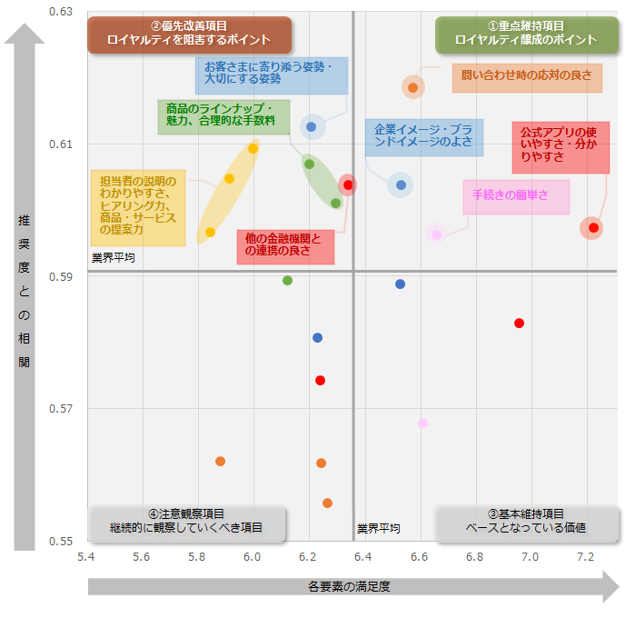 図：銀行業界全体におけるロイヤルティ要因分析（ドライバーチャート）