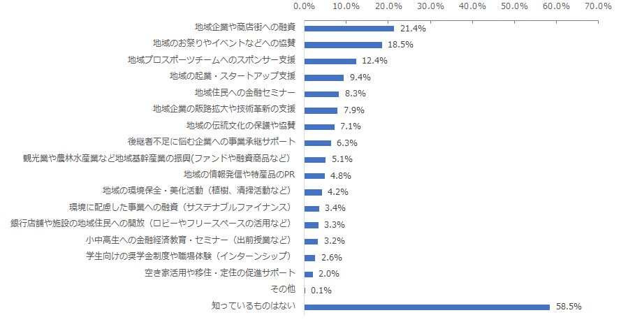 図：地域社会・経済の活性化への取り組みで知っているもの