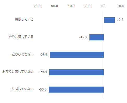 右図：地域社会・経済の活性化への取り組み姿勢に対する共感度合い別NPS