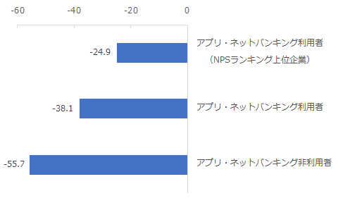 右図：アプリ・ネットバンキング利用有無別NPS