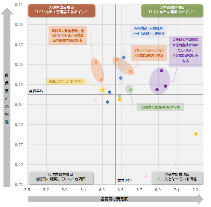 図：業界全体のロイヤルティ要因分析（ドライバーチャート）