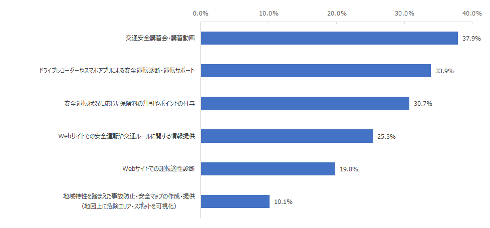 図：利用したことがある安全運転支援サービスの内容