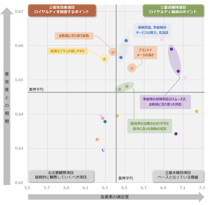 図：業界全体のロイヤルティ要因分析（ドライバーチャート）