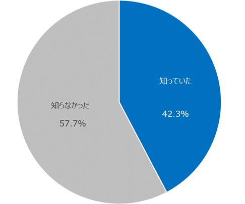 図：保険料値上げについての認知率