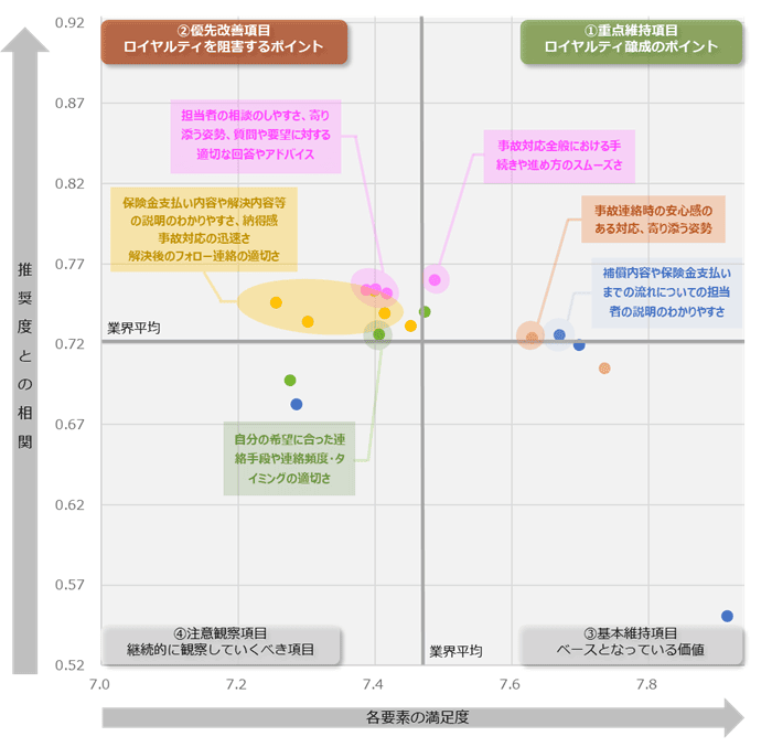 図：業界全体のロイヤルティ要因分析（ドライバーチャート）