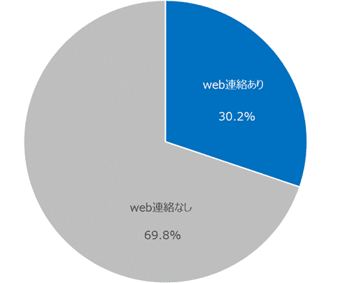 図：web上で連絡をとった割合