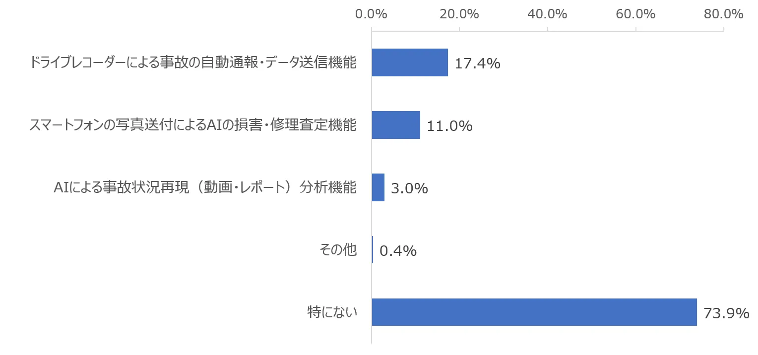 図：事故対応におけるデジタルサービスやAI機能の利用経験
