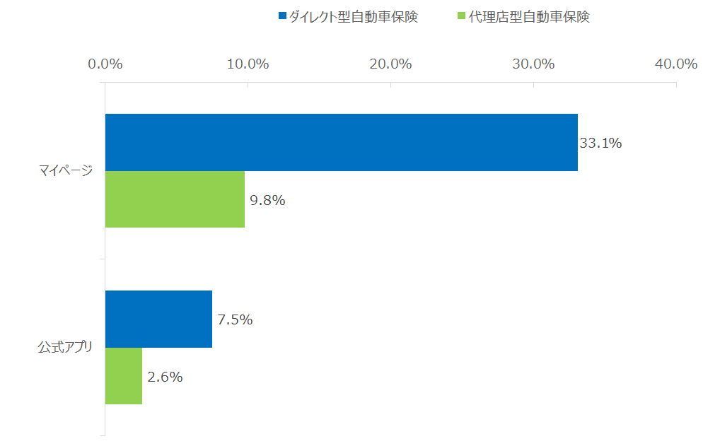 図：事業種別にみた、1年以内におけるマイページとアプリの利用経験