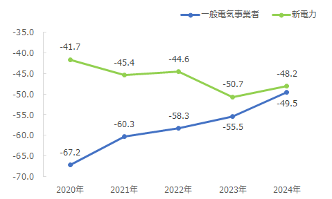 図：事業者種別NPSの経年推移