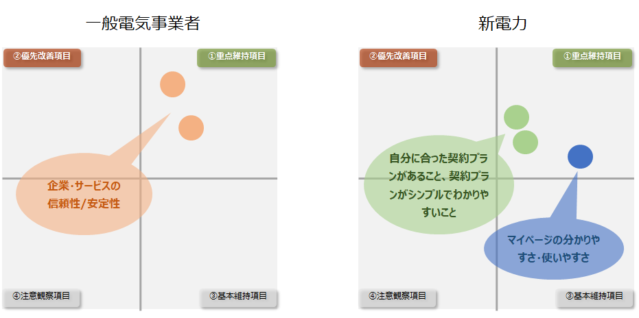 図：事業者種別にみたロイヤルティの要因分析