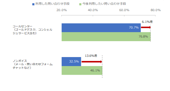 図：利用した問い合わせ手段と今後利用したい問い合わせ手段