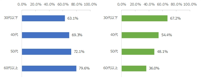 図：今後問い合わせで有人のコールセンターを利用したい割合