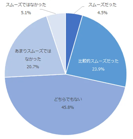 図：問い合わせページから有人の窓口への案内のスムーズさ
