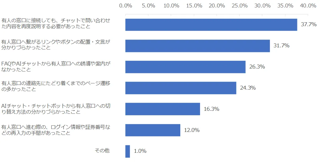 図：問い合わせページから有人の窓口への案内でスムーズではなかった点