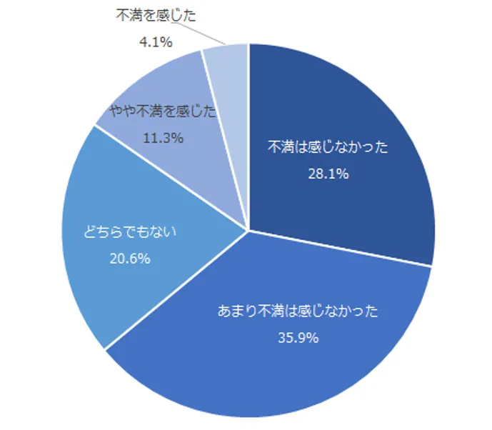 図：コールセンターにつながるまで待った時間に対する印象