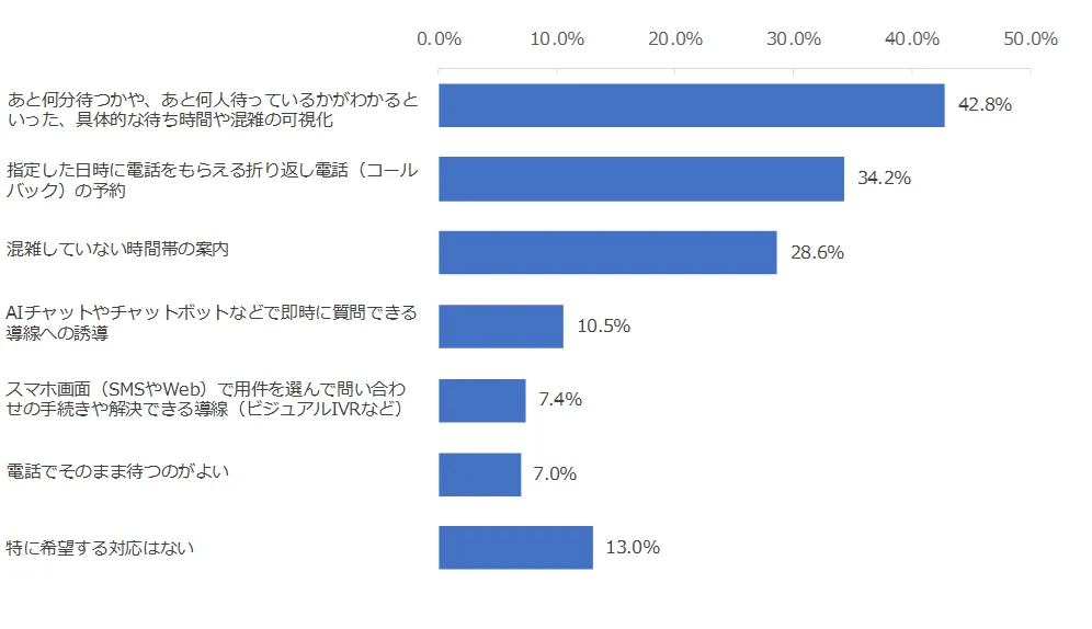図：コールセンター・有人チャットが混雑している場合に求める対応