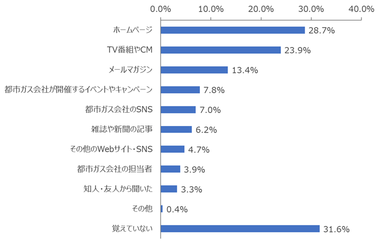 図：都市ガス会社のSDGsの取り組みについての認知経路