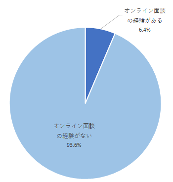 図：オンライン面談の経験有無 