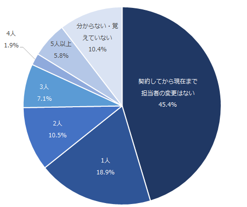 図：担当者の変更経験の割合