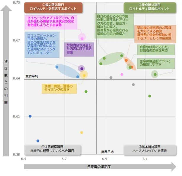 図：業界全体のロイヤルティ要因分析（ドライバーチャート）