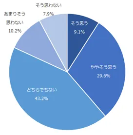 左図：アフターフォローを通じた日常生活における安心感に対する印象