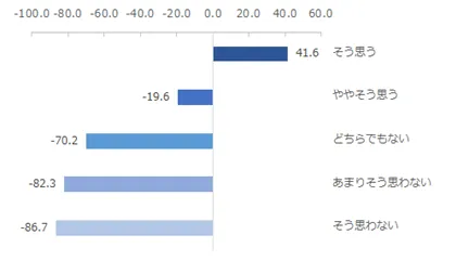 右図：アフターフォローを通じた日常生活における安心感に対する印象別にみたNPS
