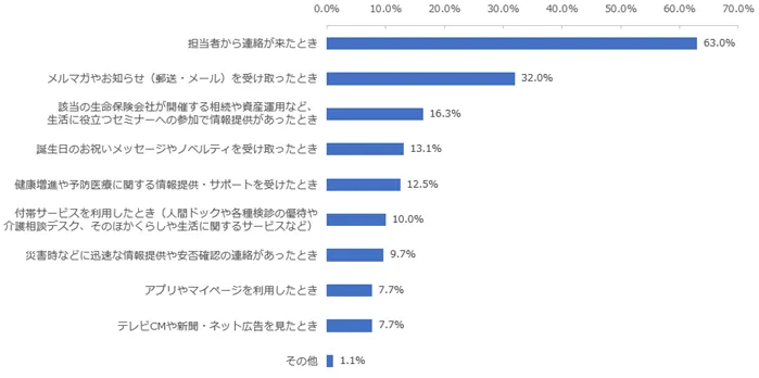 図：アフターフォローを通じて日常生活で安心感を感じるタイミング