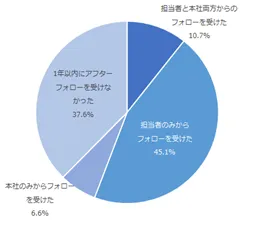 左図：1年以内に受けたアフターフォローの形態