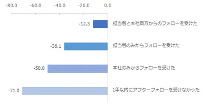 右図：1年以内に受けたアフターフォローの形態別にみたNPS