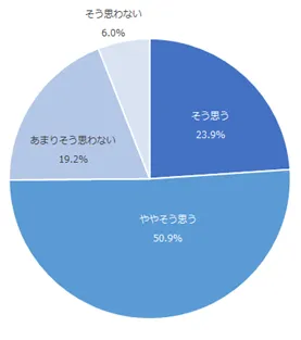 図：アフターフォローを通じて不正が起きないよう契約者と誠実に向き合っていると感じる割合