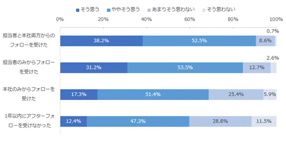 図：1年以内に受けたアフターフォローの形態別にみた、不正が起きないよう契約者と誠実に向き合っていると感じる割合