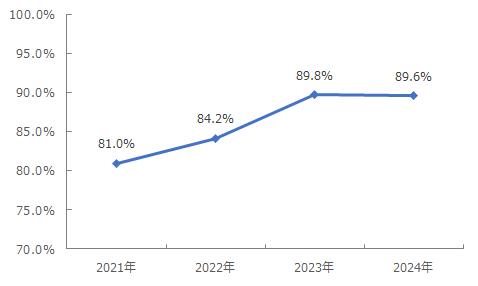 図：Webサイトでの請求手続きの完結率（2021年～2024年）