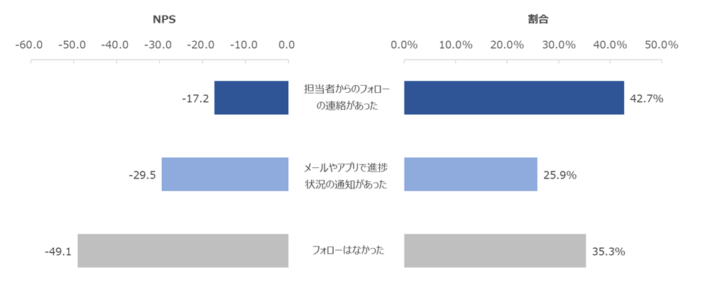 右図：請求手続き後から保険金受け取りまでの間のフォローの有無、左図：請求手続き後から保険金受け取りまでの間のフォローの有無別NPS